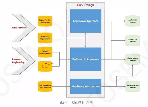 车载soa软件架构技术规范1.0 解读2 车载soa软件架构设计规范